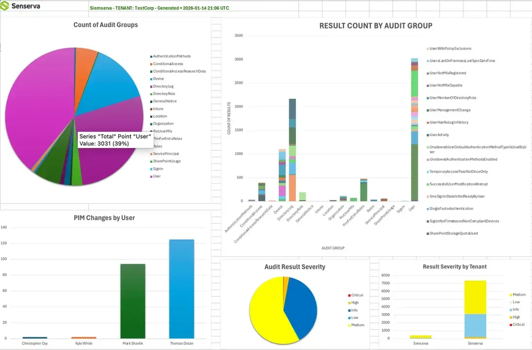 Siemserva Overview Dashboard